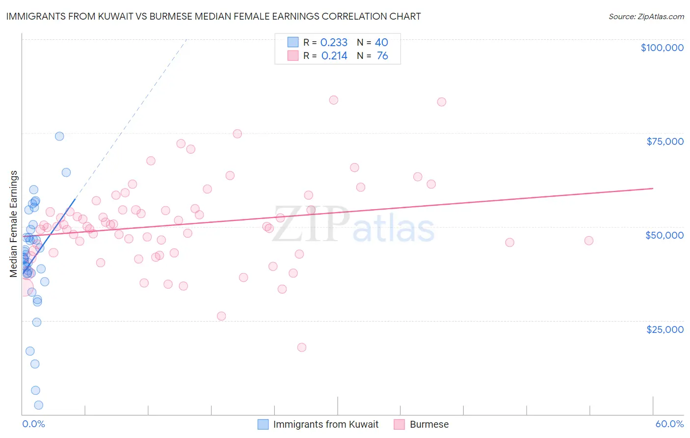 Immigrants from Kuwait vs Burmese Median Female Earnings