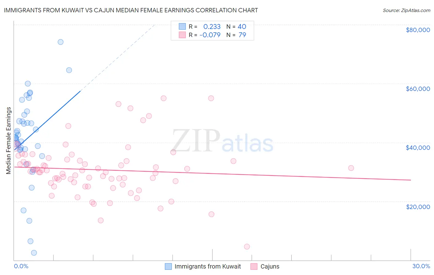 Immigrants from Kuwait vs Cajun Median Female Earnings