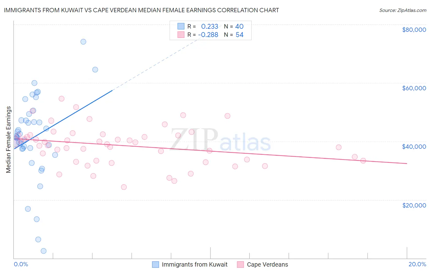 Immigrants from Kuwait vs Cape Verdean Median Female Earnings