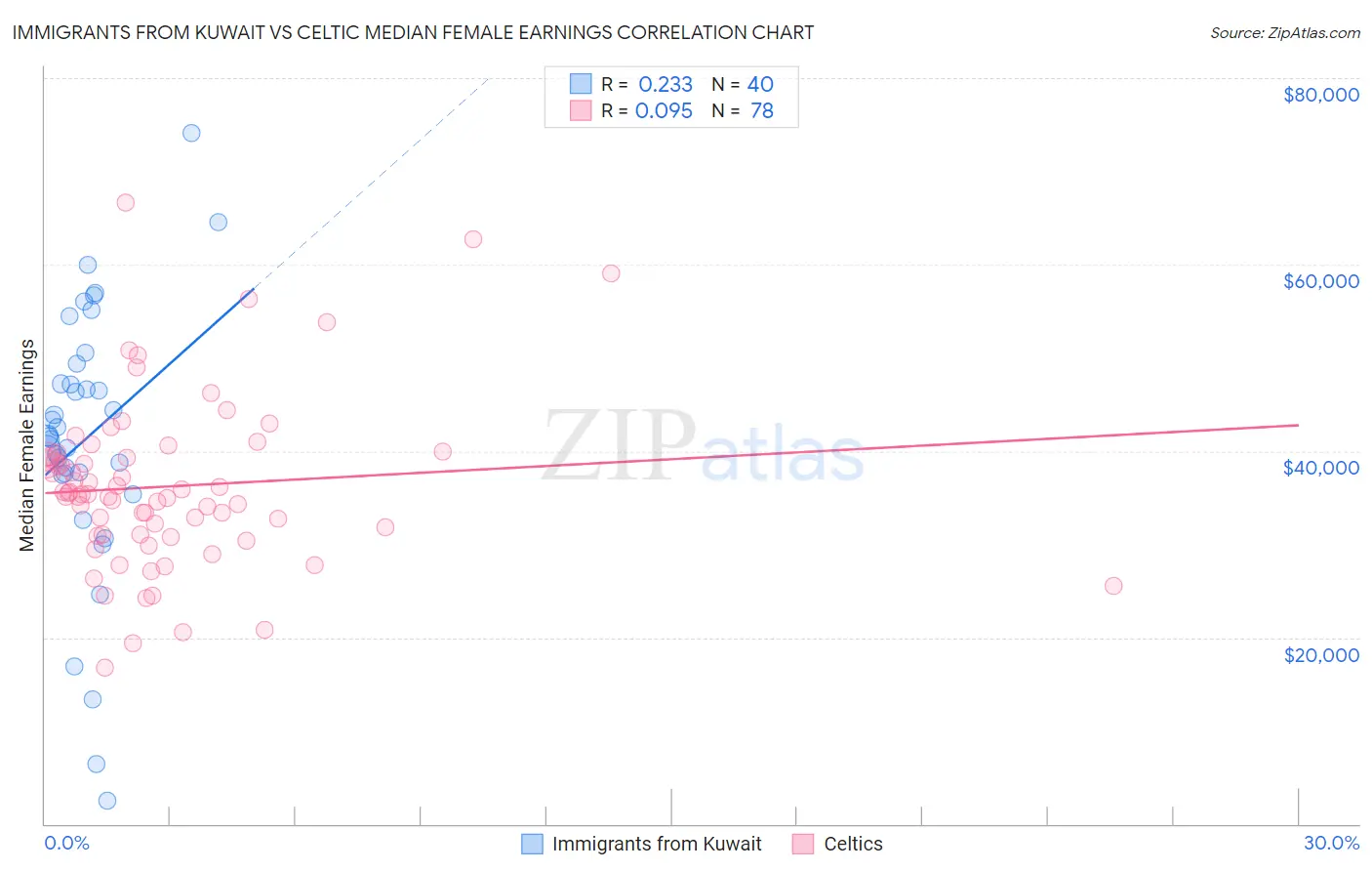 Immigrants from Kuwait vs Celtic Median Female Earnings