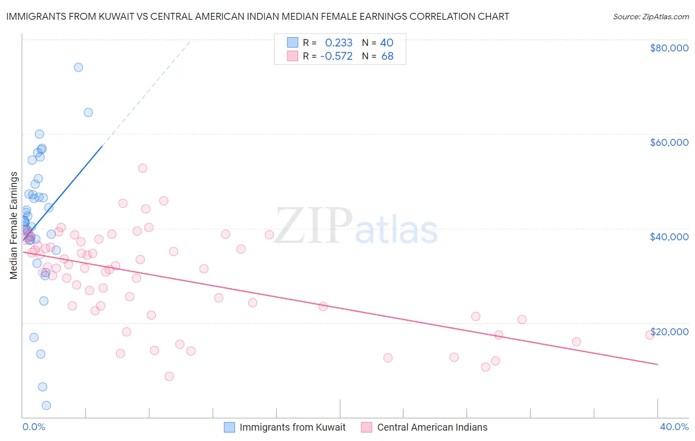 Immigrants from Kuwait vs Central American Indian Median Female Earnings