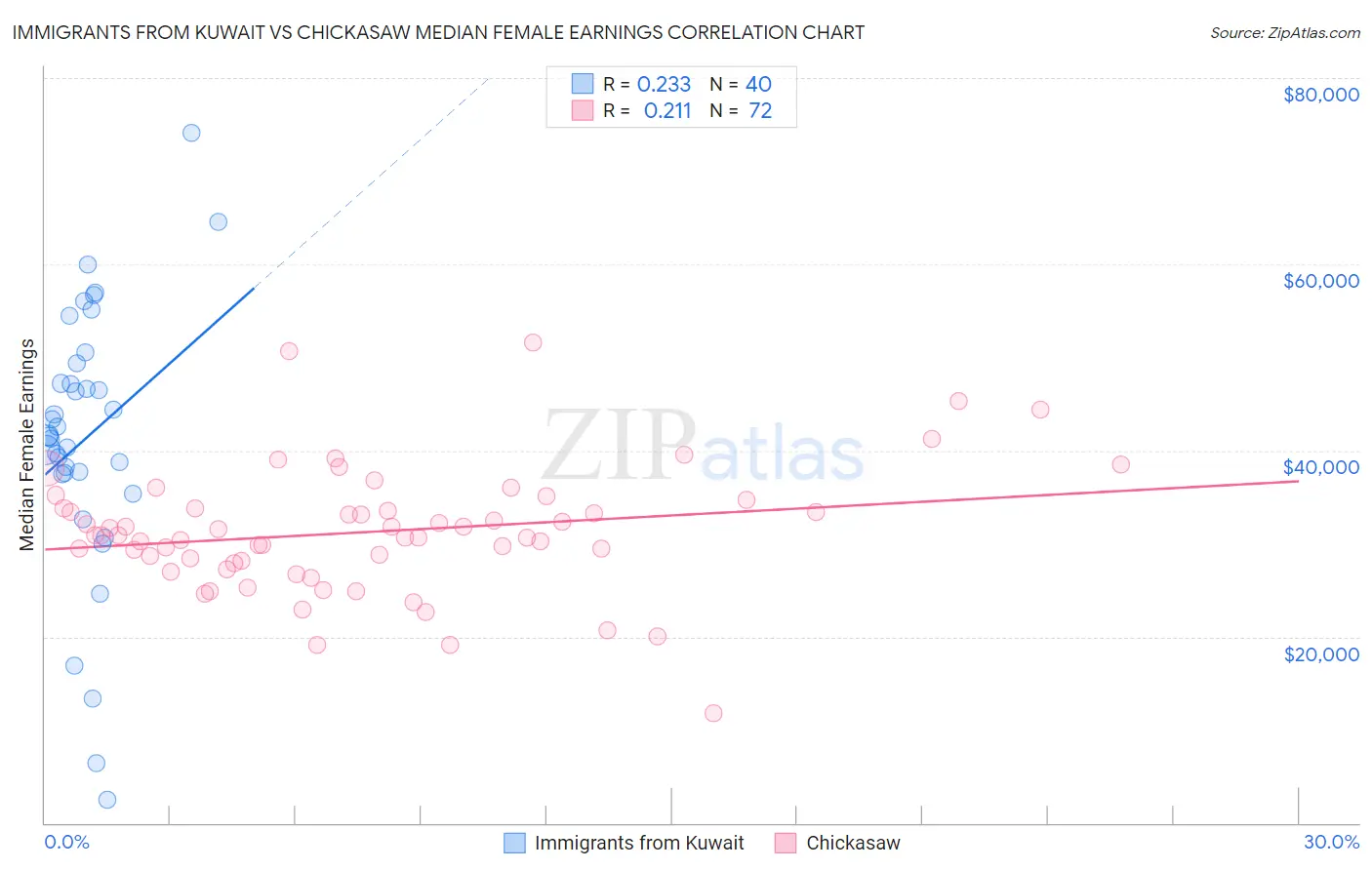 Immigrants from Kuwait vs Chickasaw Median Female Earnings