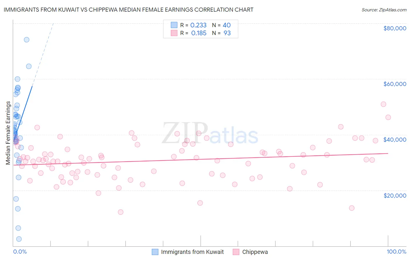 Immigrants from Kuwait vs Chippewa Median Female Earnings