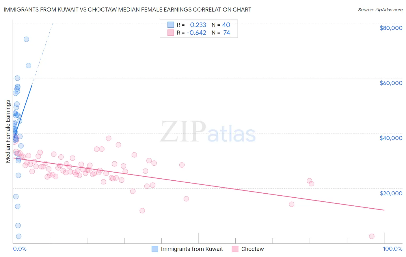 Immigrants from Kuwait vs Choctaw Median Female Earnings