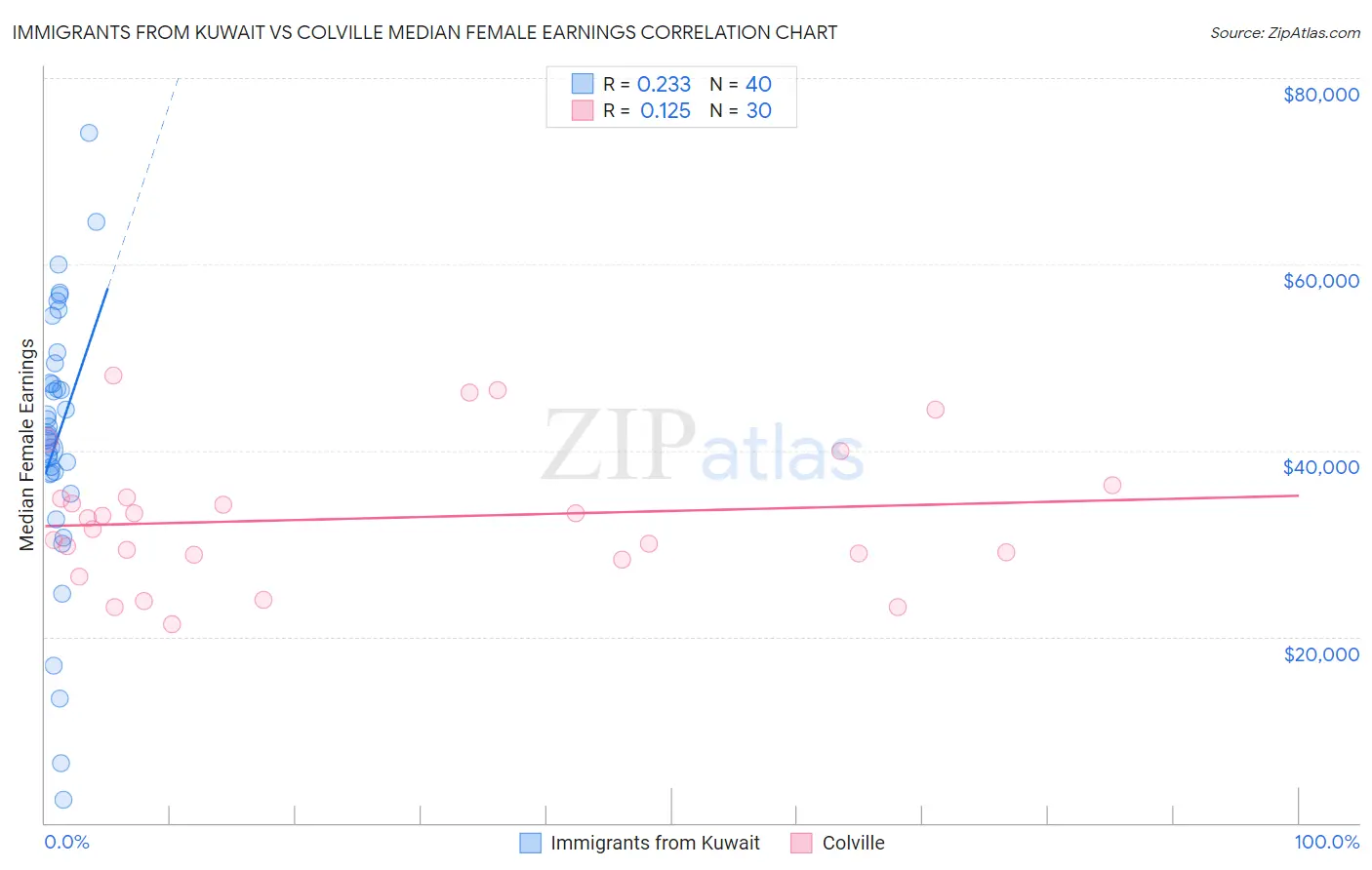 Immigrants from Kuwait vs Colville Median Female Earnings