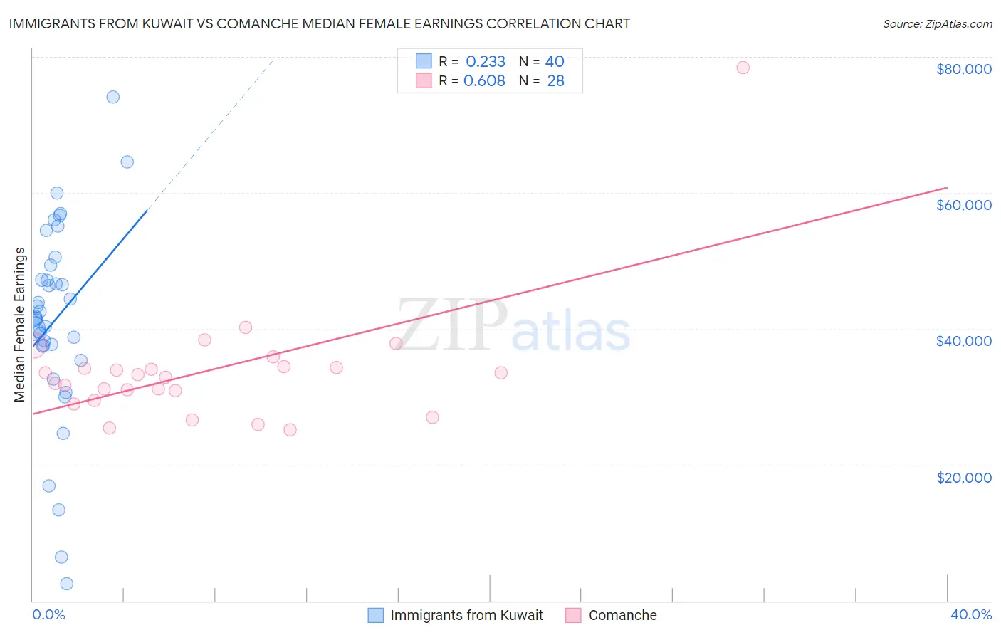 Immigrants from Kuwait vs Comanche Median Female Earnings