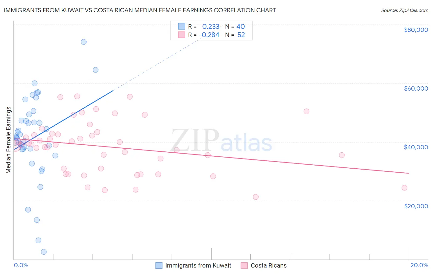 Immigrants from Kuwait vs Costa Rican Median Female Earnings