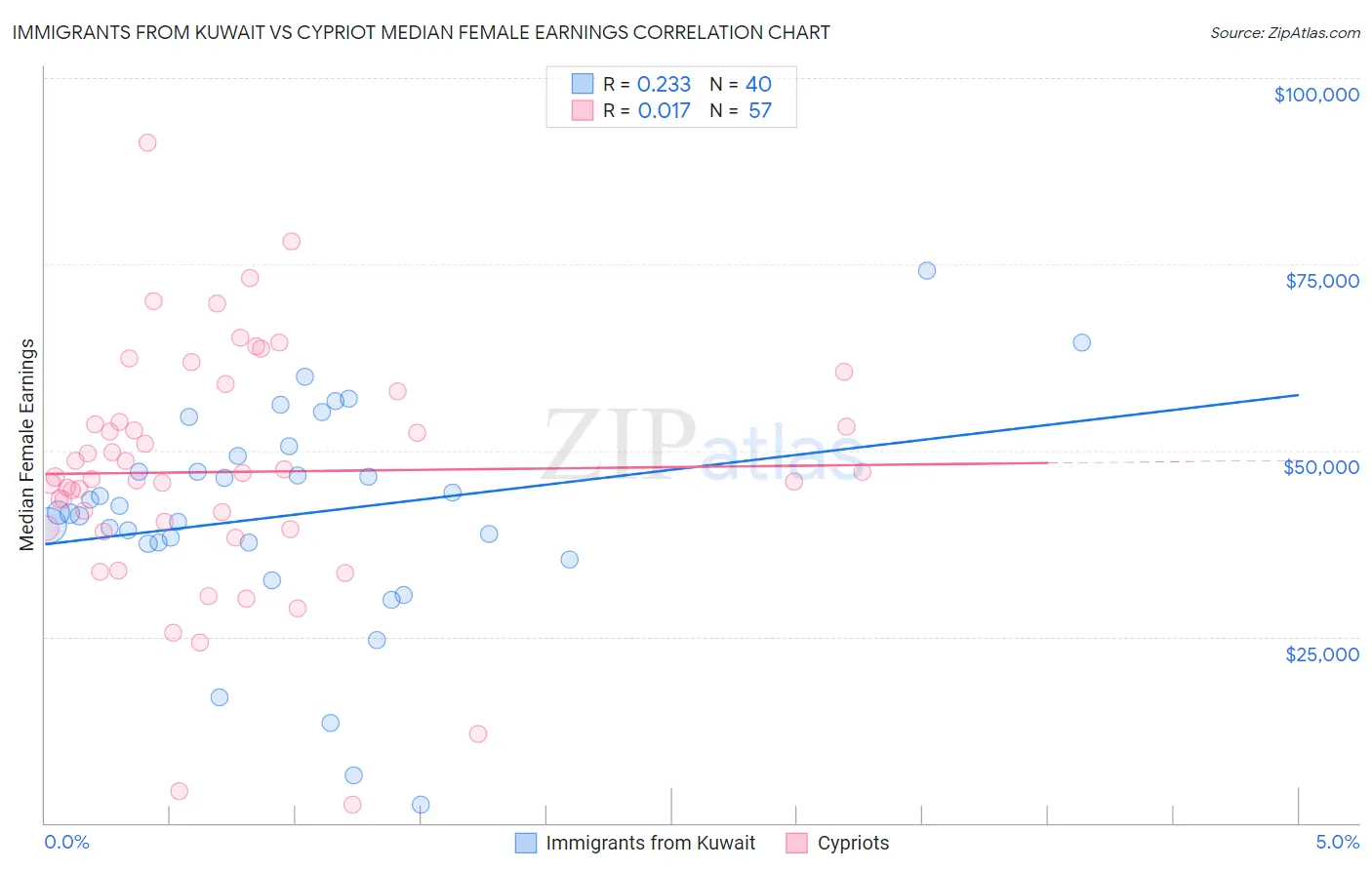 Immigrants from Kuwait vs Cypriot Median Female Earnings