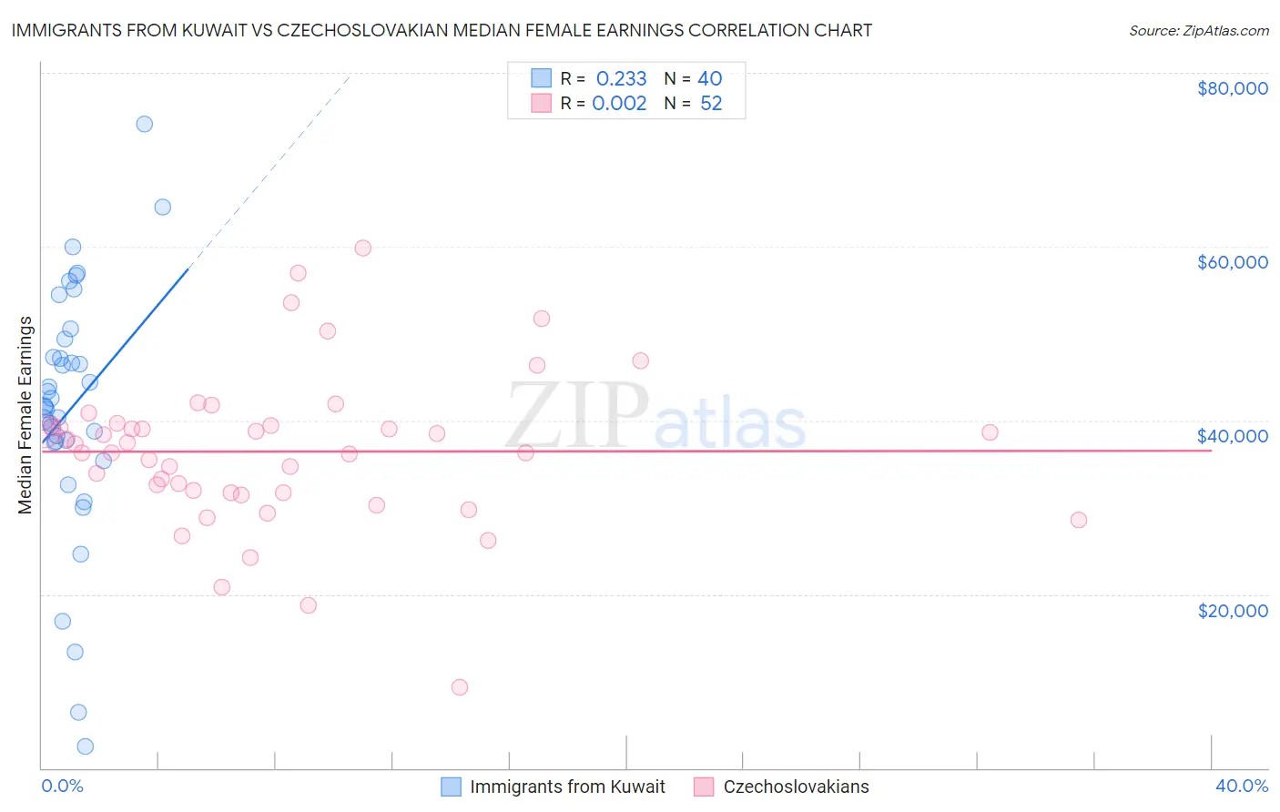 Immigrants from Kuwait vs Czechoslovakian Median Female Earnings