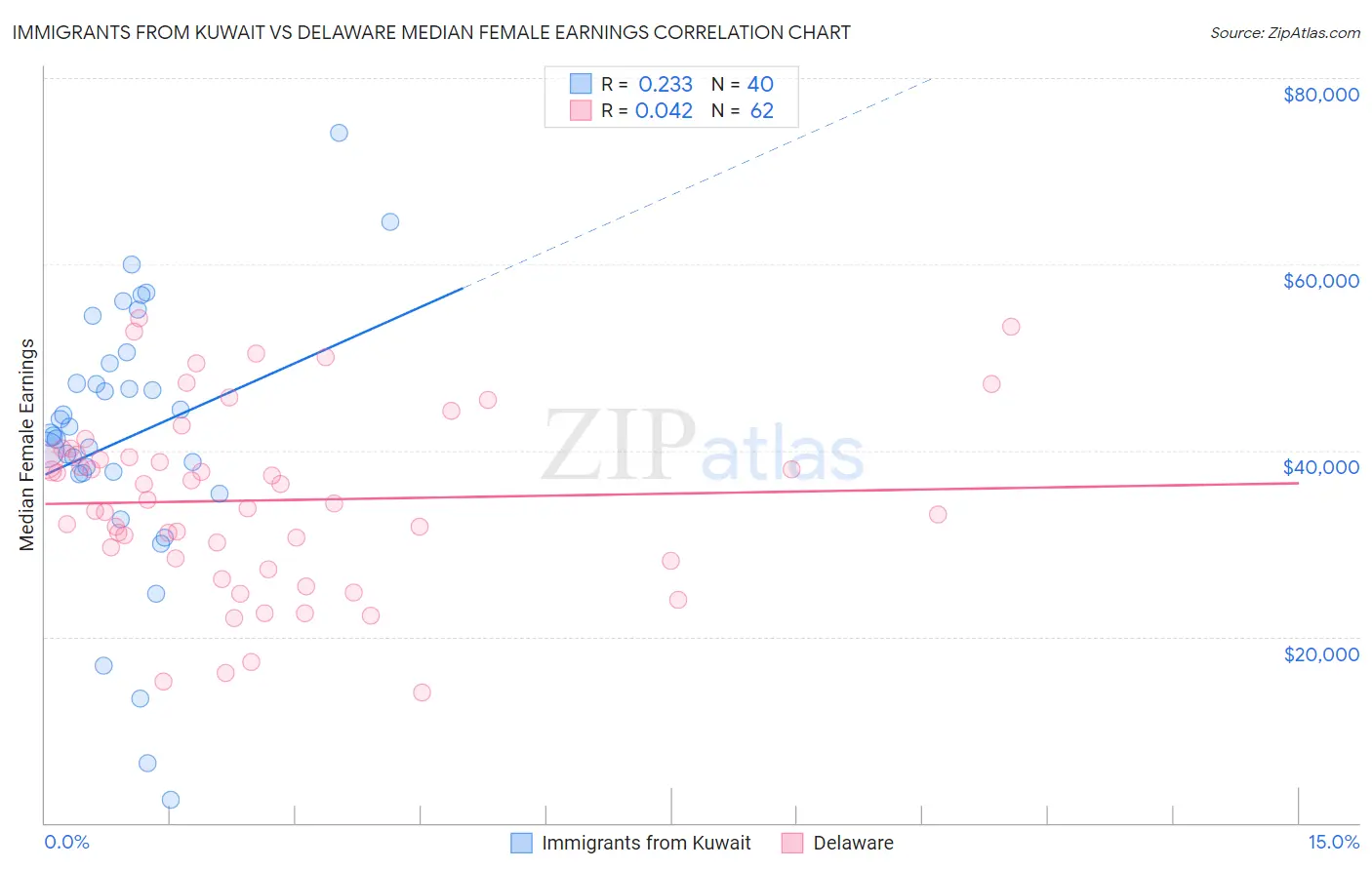 Immigrants from Kuwait vs Delaware Median Female Earnings