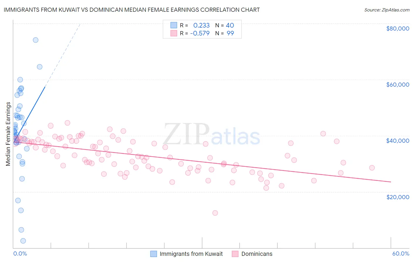 Immigrants from Kuwait vs Dominican Median Female Earnings