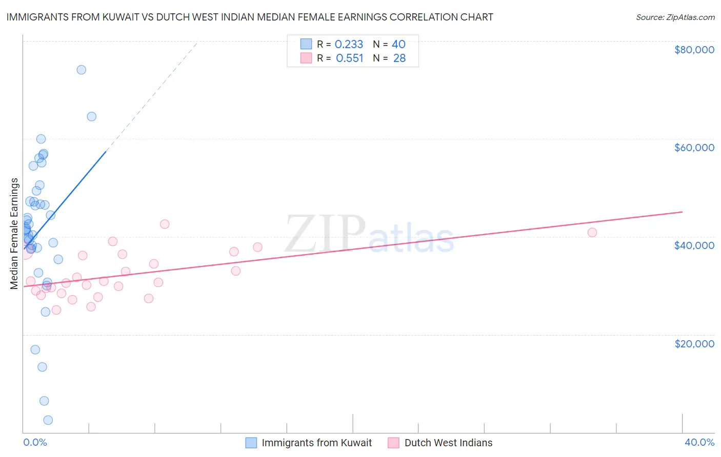 Immigrants from Kuwait vs Dutch West Indian Median Female Earnings