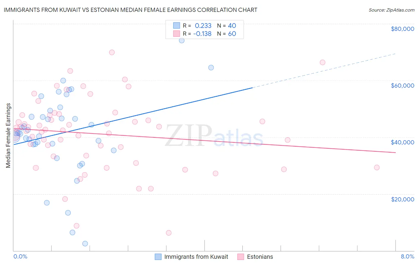 Immigrants from Kuwait vs Estonian Median Female Earnings