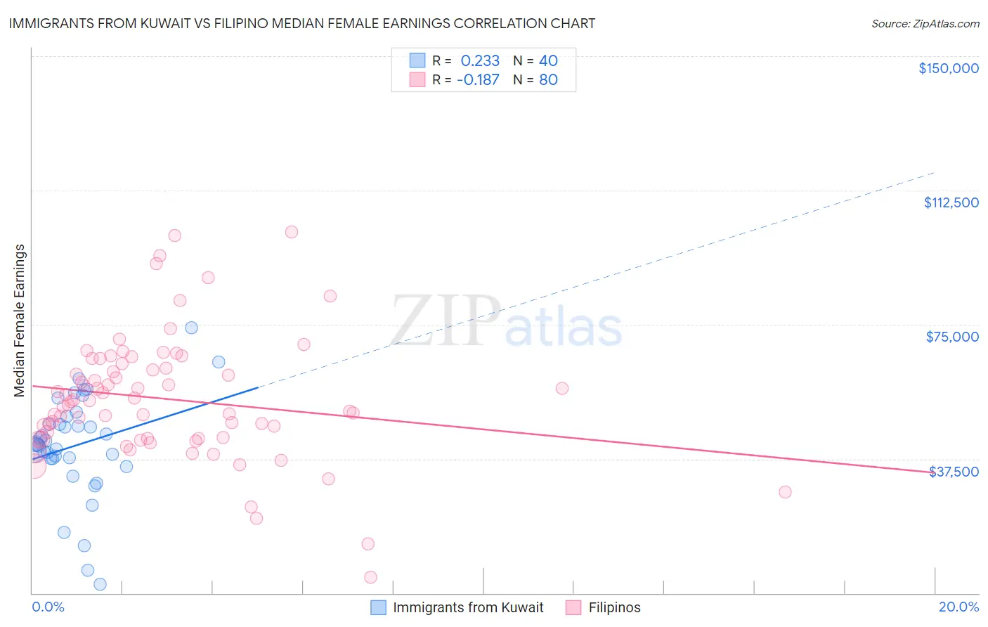 Immigrants from Kuwait vs Filipino Median Female Earnings