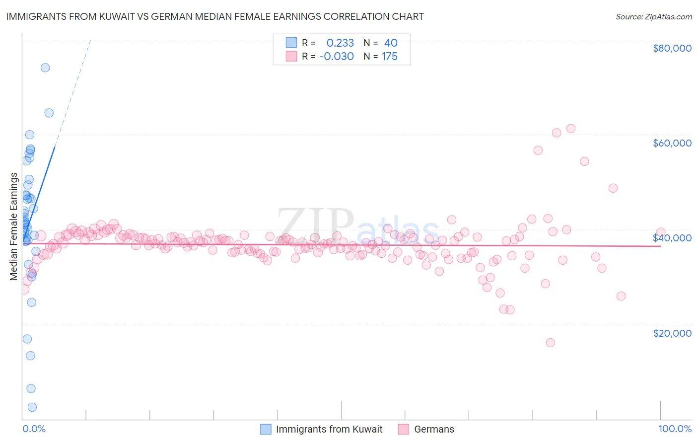 Immigrants from Kuwait vs German Median Female Earnings