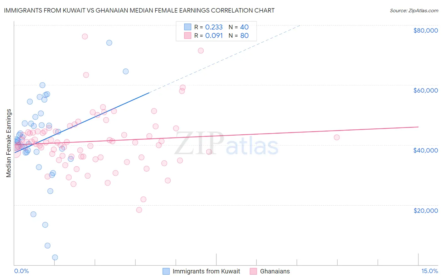 Immigrants from Kuwait vs Ghanaian Median Female Earnings