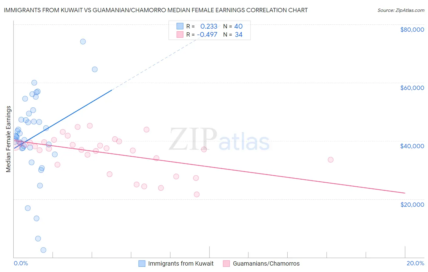 Immigrants from Kuwait vs Guamanian/Chamorro Median Female Earnings