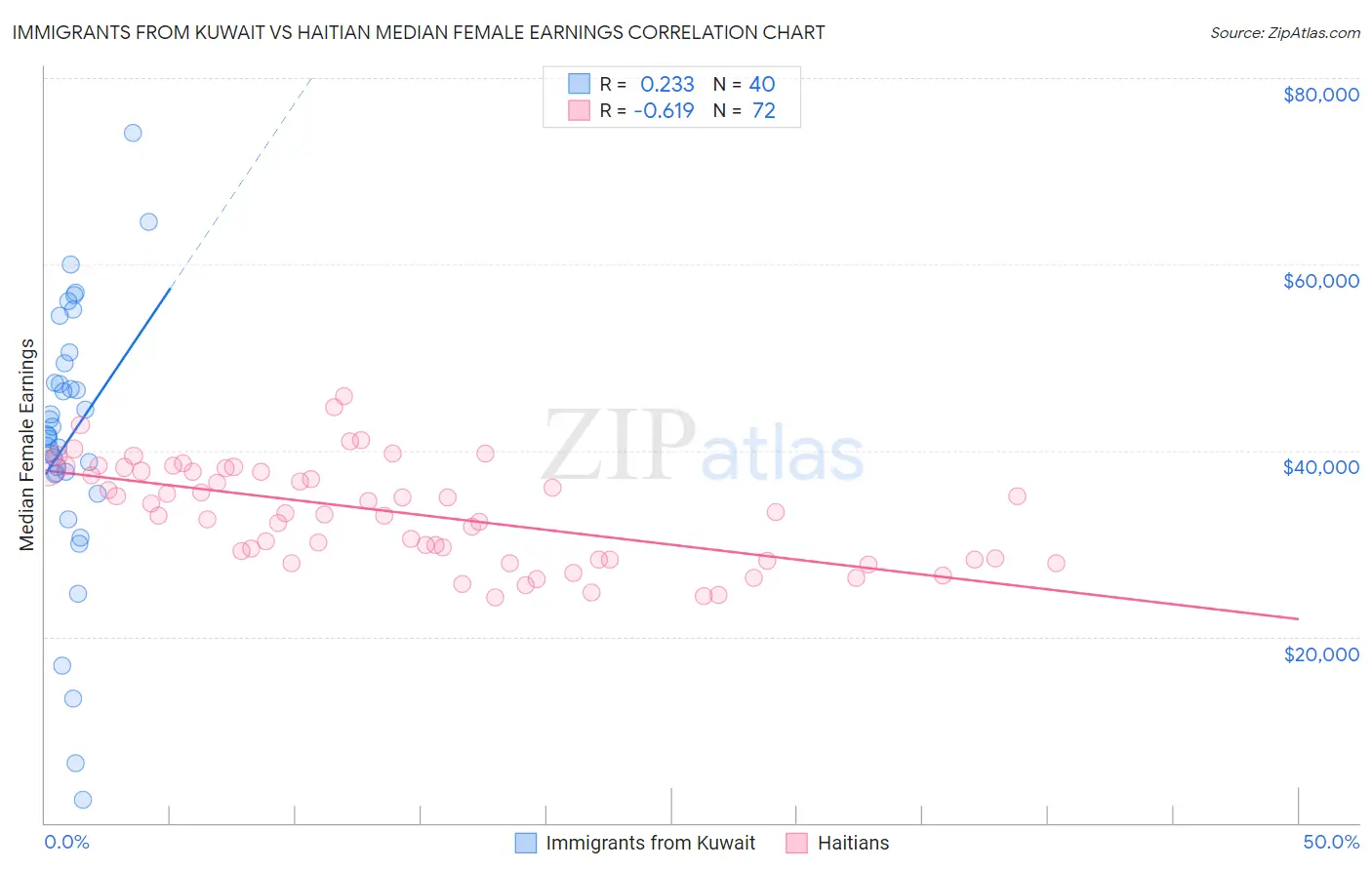 Immigrants from Kuwait vs Haitian Median Female Earnings