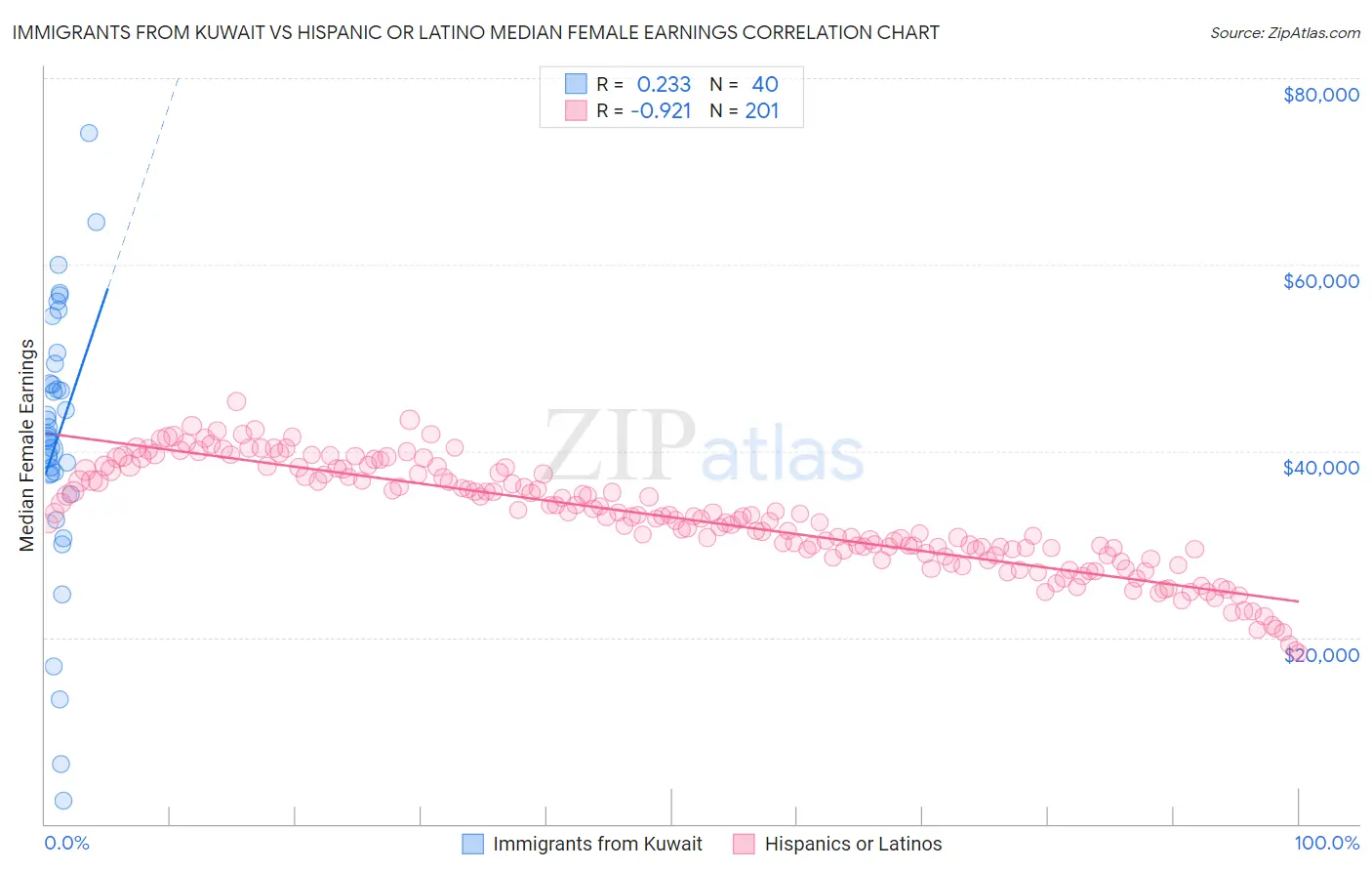 Immigrants from Kuwait vs Hispanic or Latino Median Female Earnings