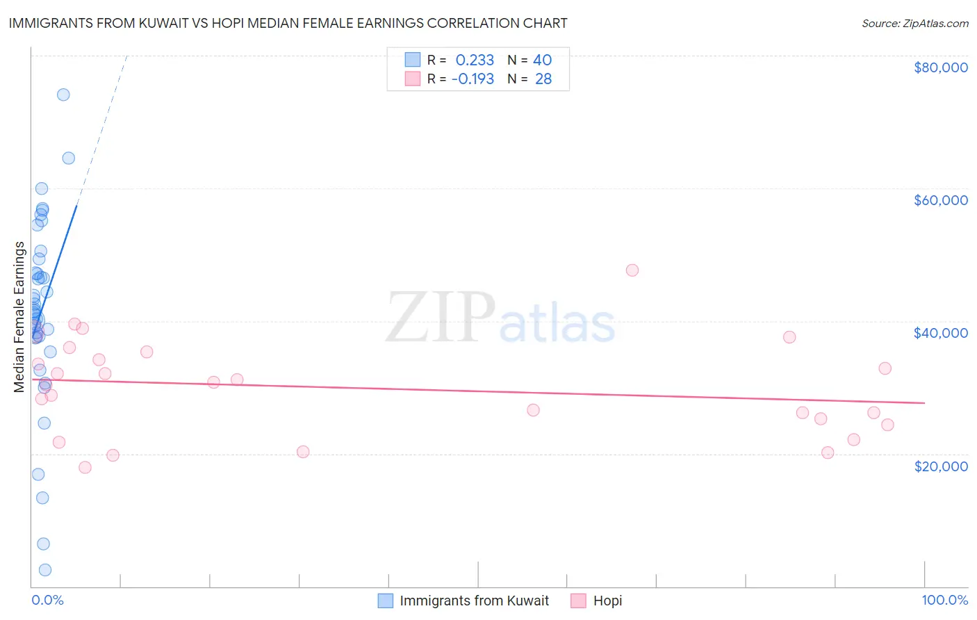 Immigrants from Kuwait vs Hopi Median Female Earnings