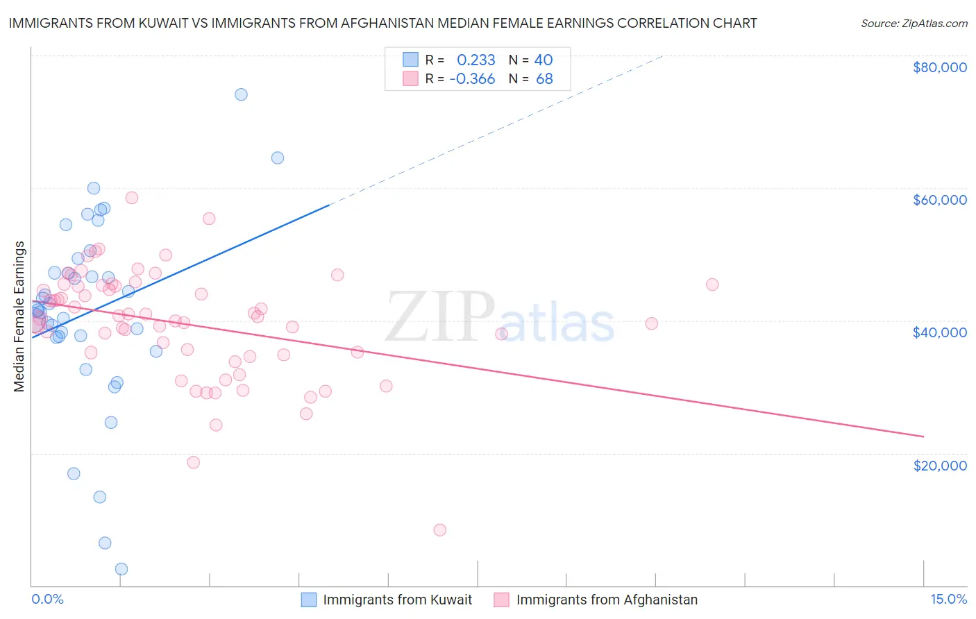 Immigrants from Kuwait vs Immigrants from Afghanistan Median Female Earnings