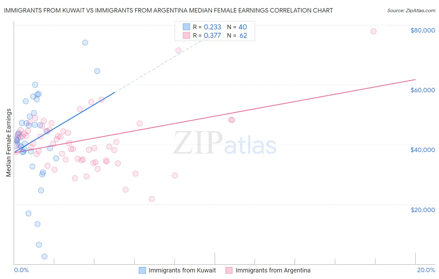 Immigrants from Kuwait vs Immigrants from Argentina Median Female Earnings