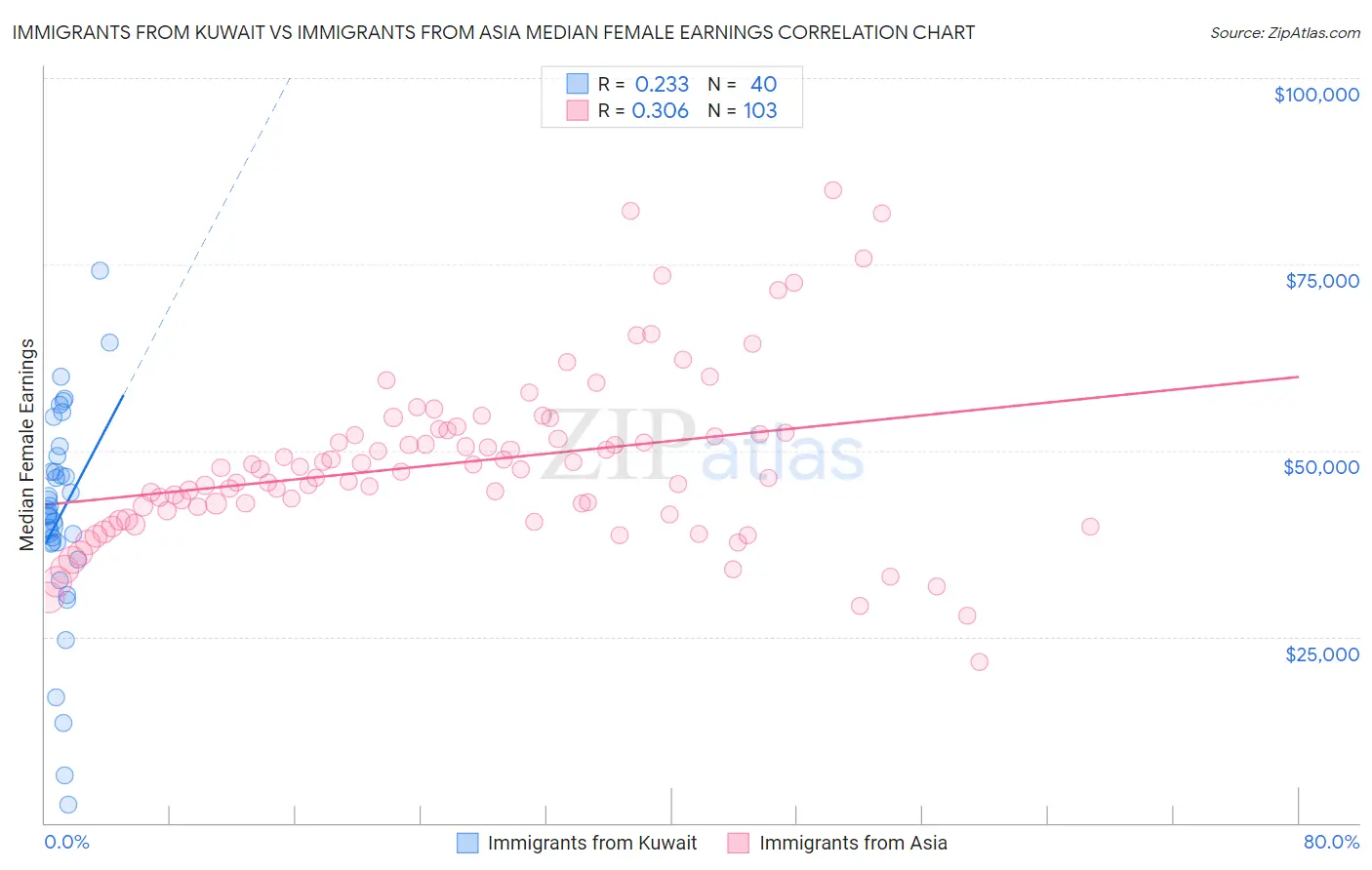 Immigrants from Kuwait vs Immigrants from Asia Median Female Earnings