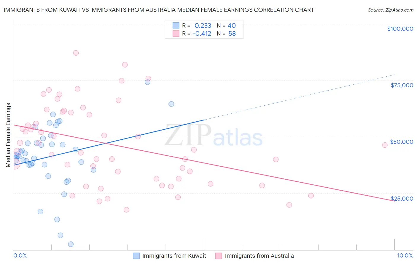 Immigrants from Kuwait vs Immigrants from Australia Median Female Earnings