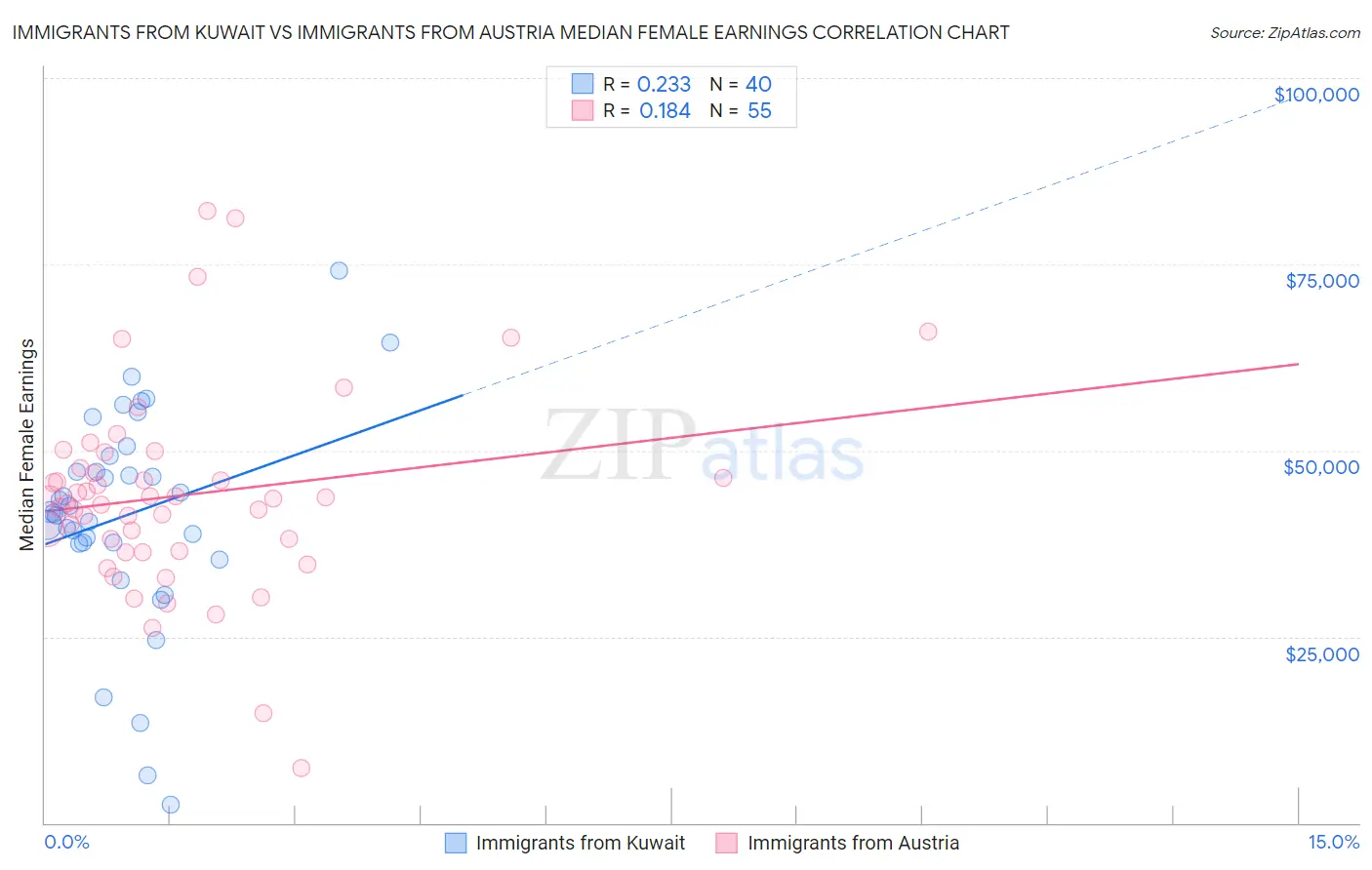 Immigrants from Kuwait vs Immigrants from Austria Median Female Earnings