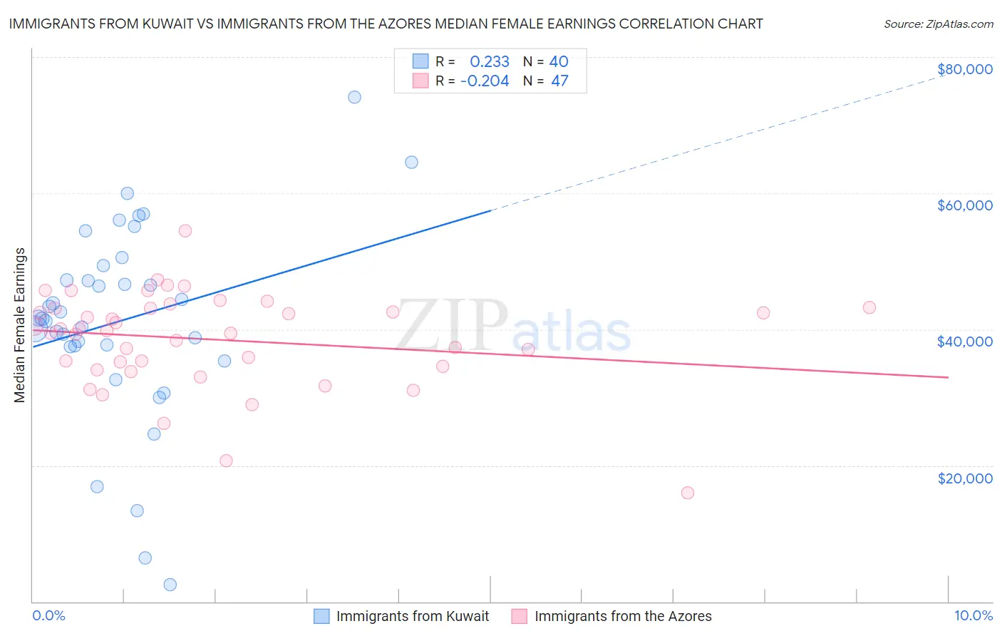 Immigrants from Kuwait vs Immigrants from the Azores Median Female Earnings