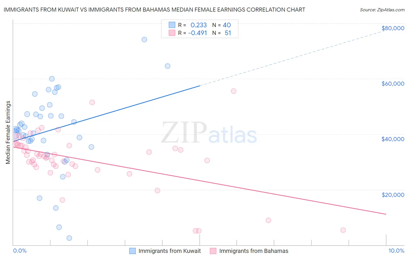 Immigrants from Kuwait vs Immigrants from Bahamas Median Female Earnings