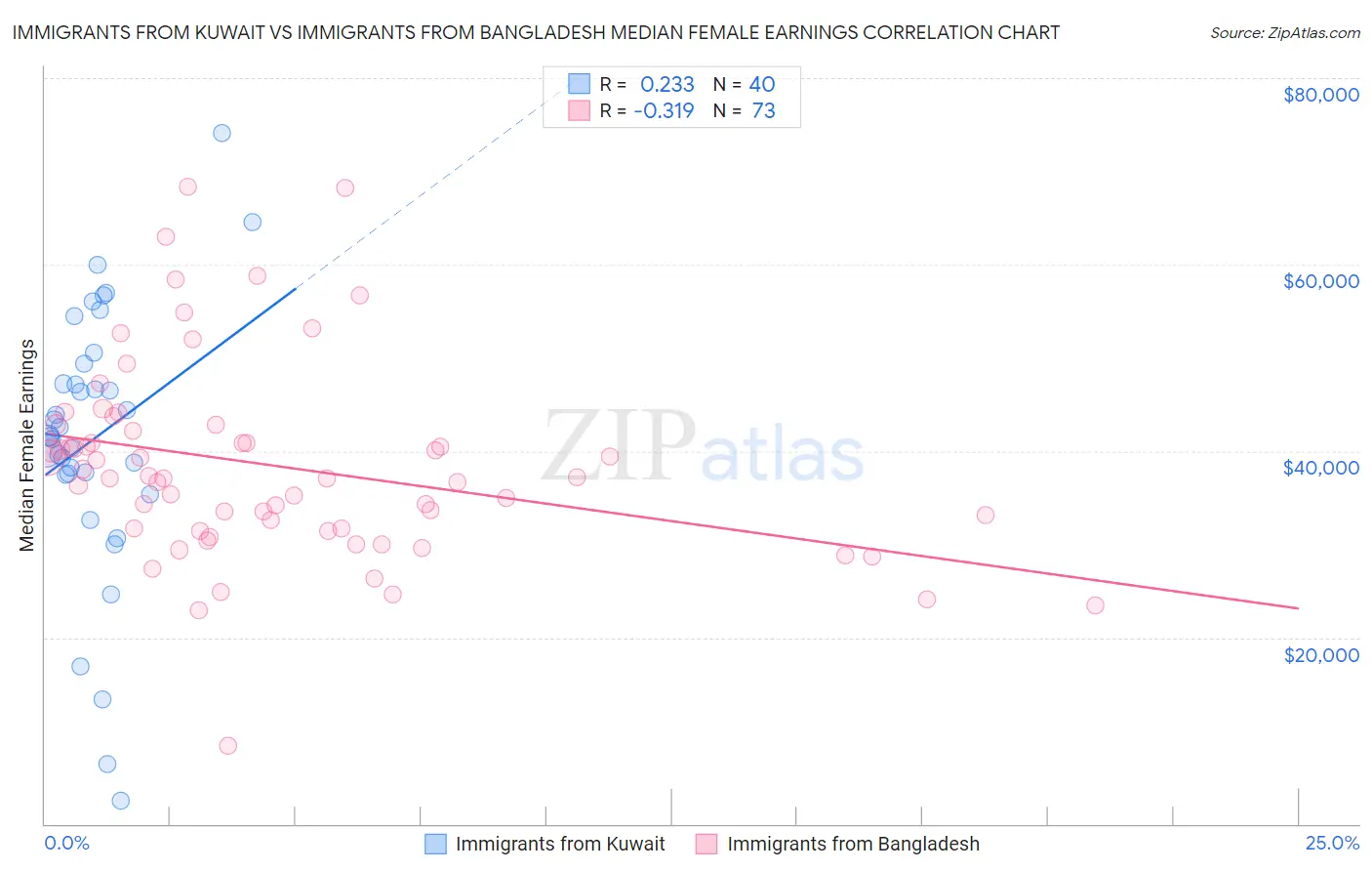 Immigrants from Kuwait vs Immigrants from Bangladesh Median Female Earnings