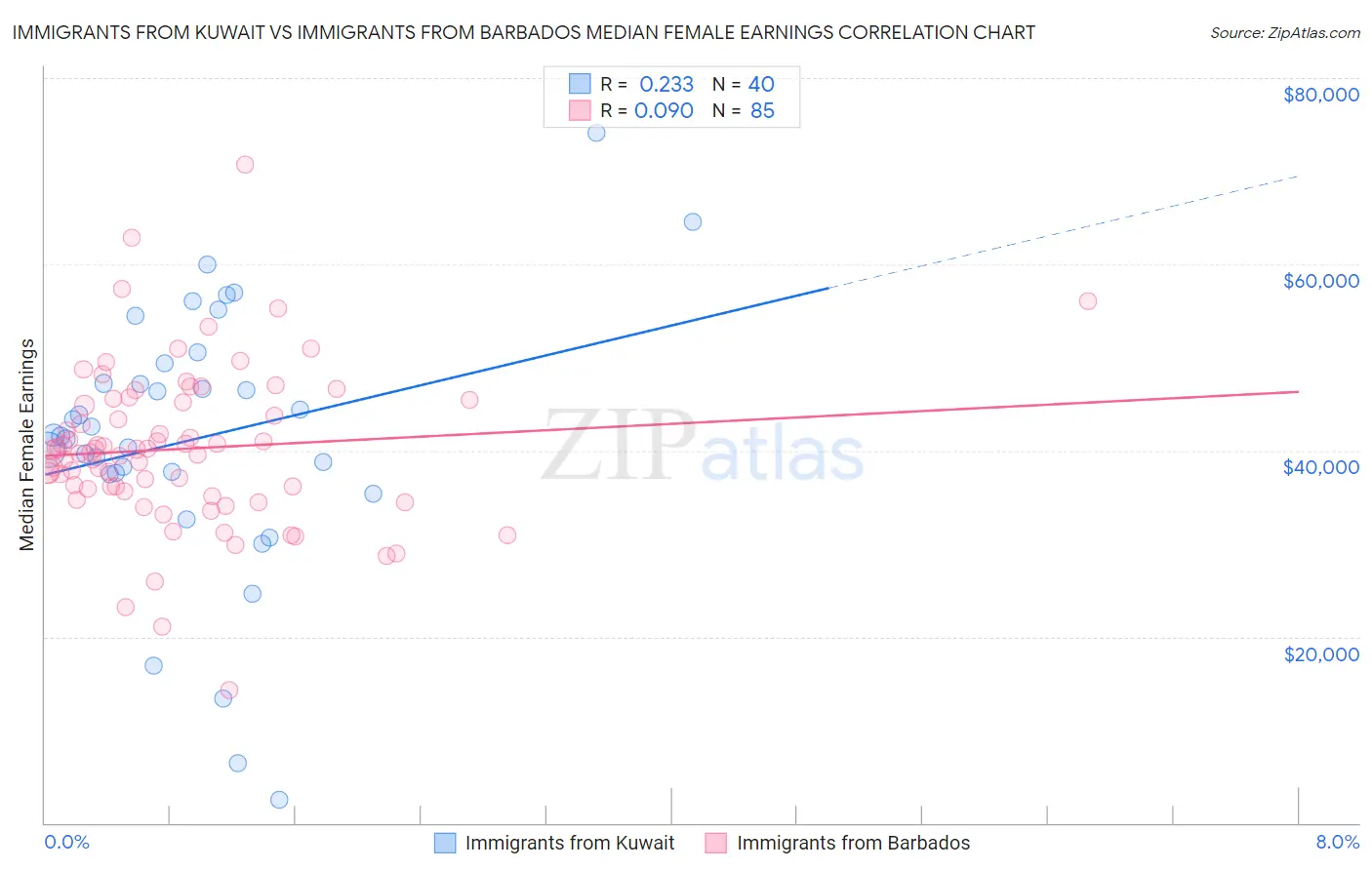 Immigrants from Kuwait vs Immigrants from Barbados Median Female Earnings