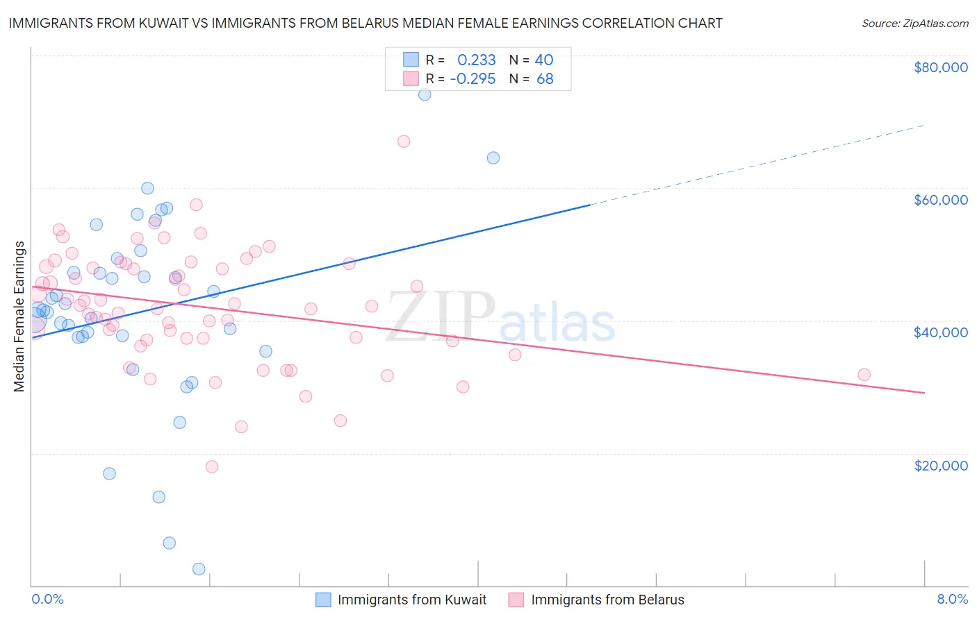 Immigrants from Kuwait vs Immigrants from Belarus Median Female Earnings