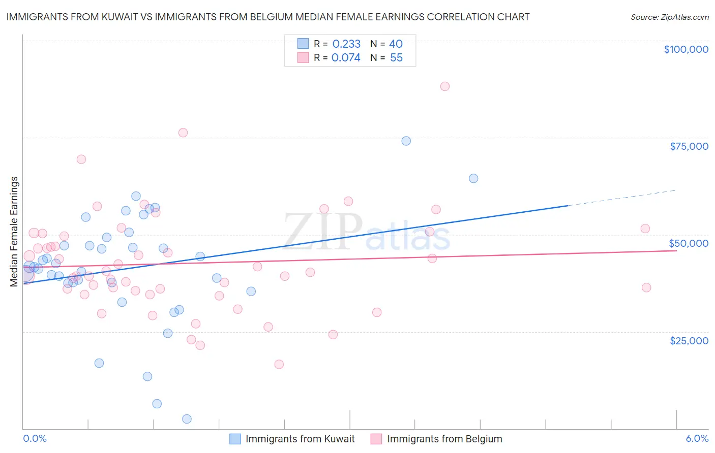 Immigrants from Kuwait vs Immigrants from Belgium Median Female Earnings