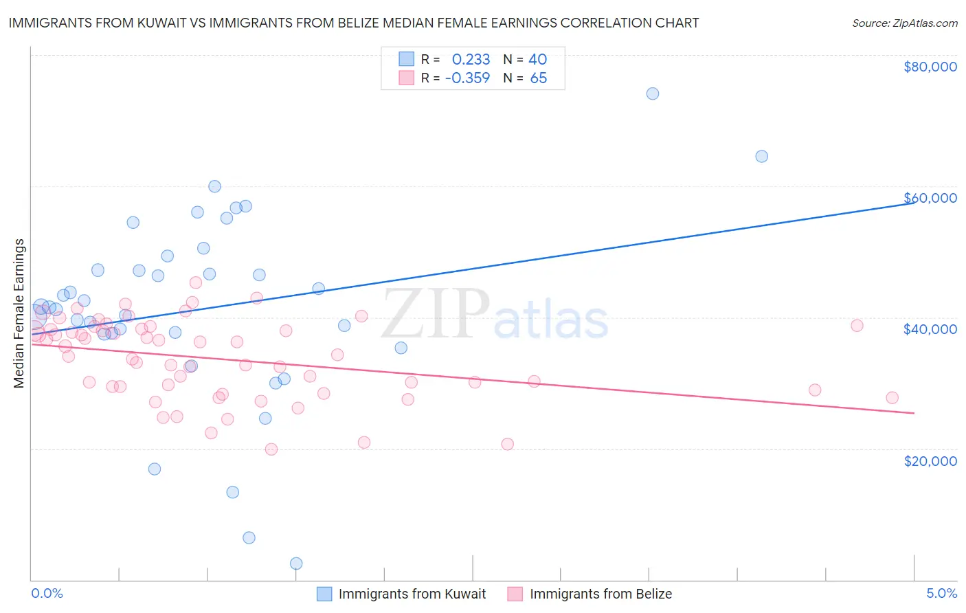 Immigrants from Kuwait vs Immigrants from Belize Median Female Earnings