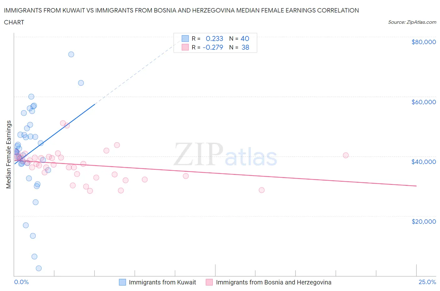 Immigrants from Kuwait vs Immigrants from Bosnia and Herzegovina Median Female Earnings