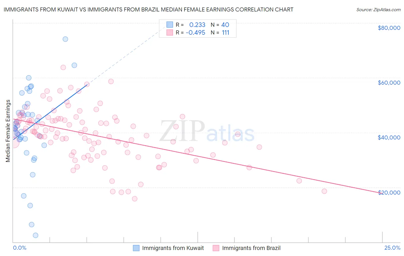 Immigrants from Kuwait vs Immigrants from Brazil Median Female Earnings