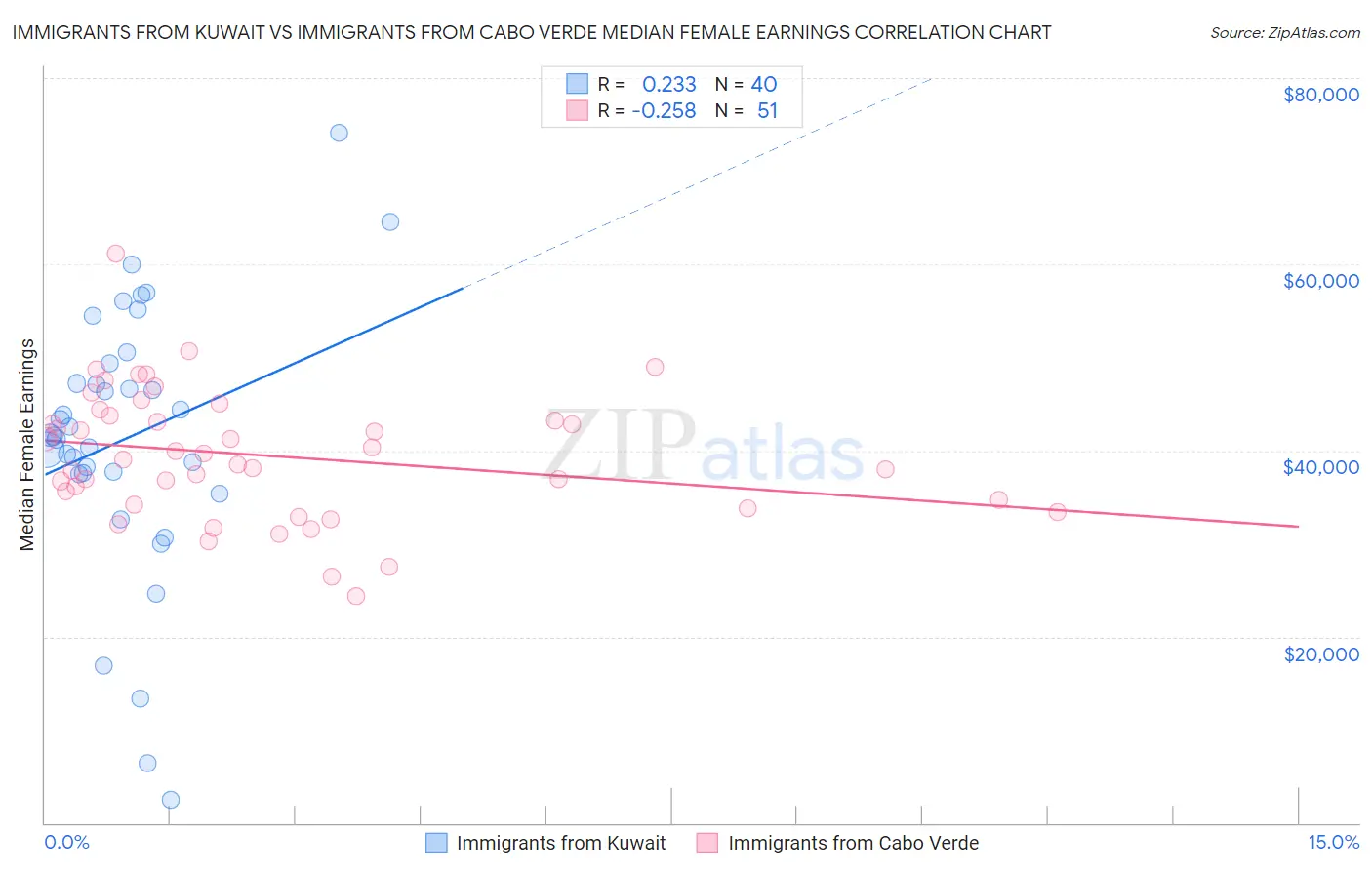 Immigrants from Kuwait vs Immigrants from Cabo Verde Median Female Earnings