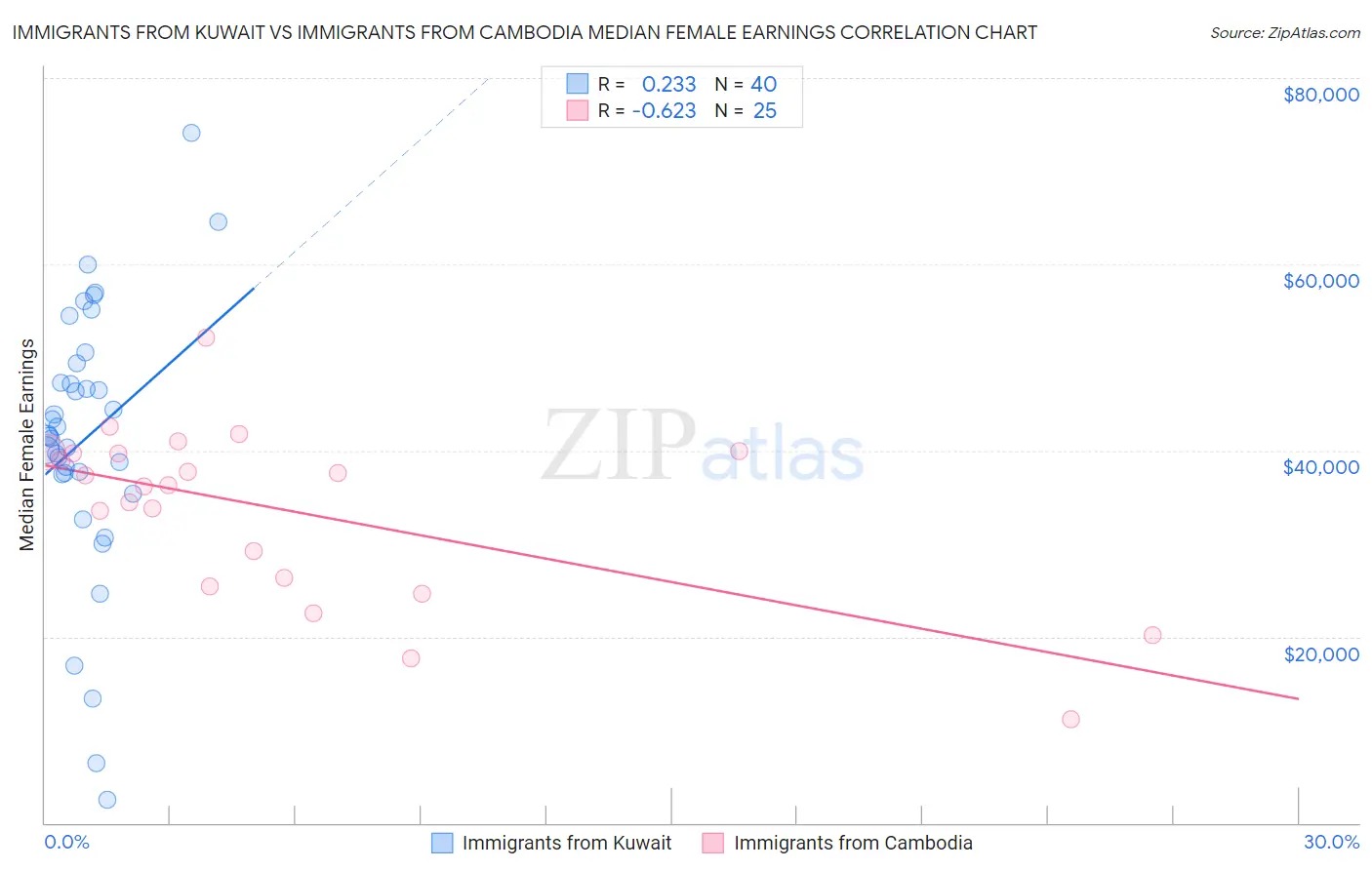 Immigrants from Kuwait vs Immigrants from Cambodia Median Female Earnings