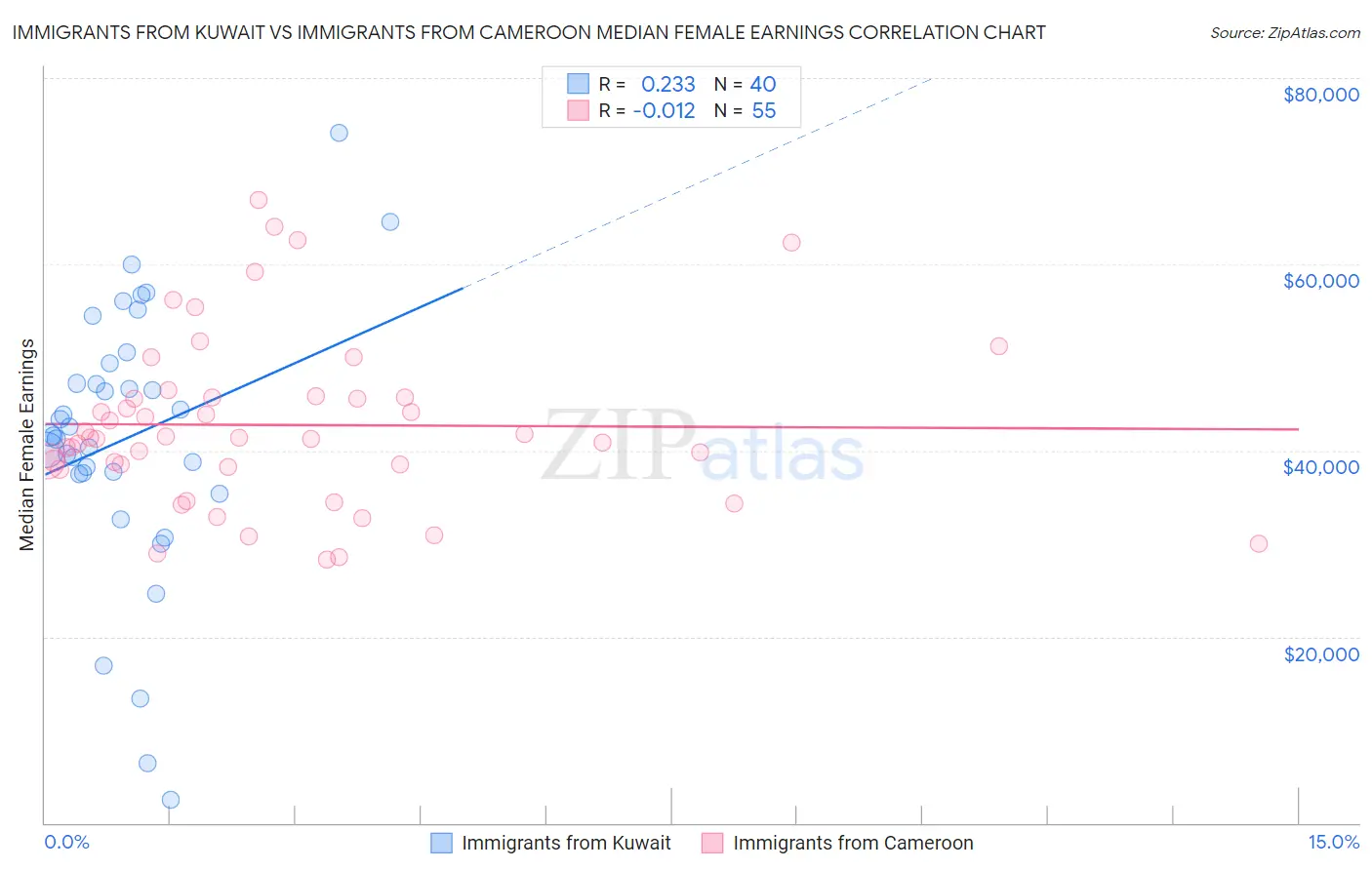 Immigrants from Kuwait vs Immigrants from Cameroon Median Female Earnings