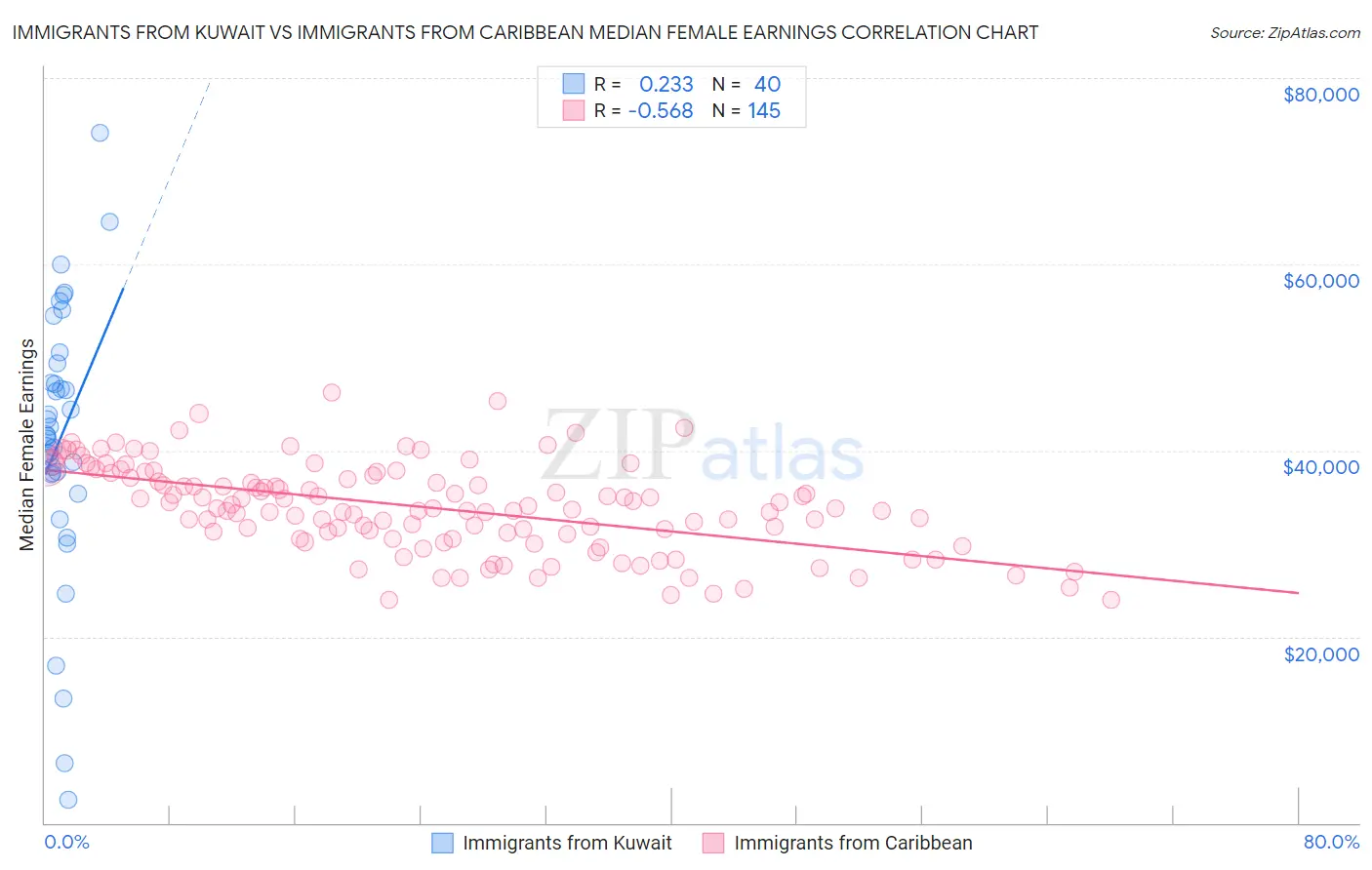 Immigrants from Kuwait vs Immigrants from Caribbean Median Female Earnings