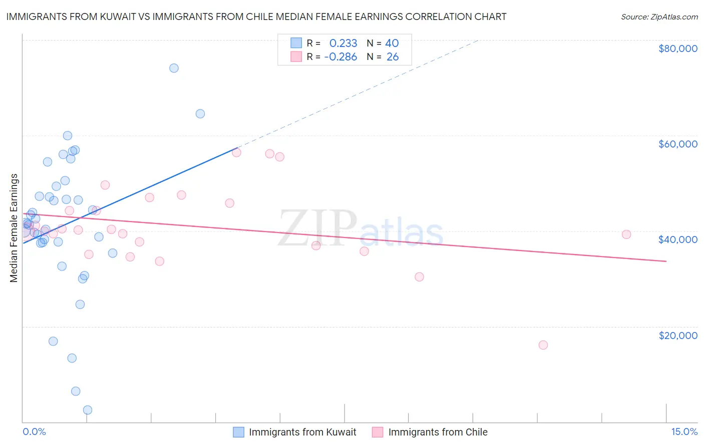 Immigrants from Kuwait vs Immigrants from Chile Median Female Earnings