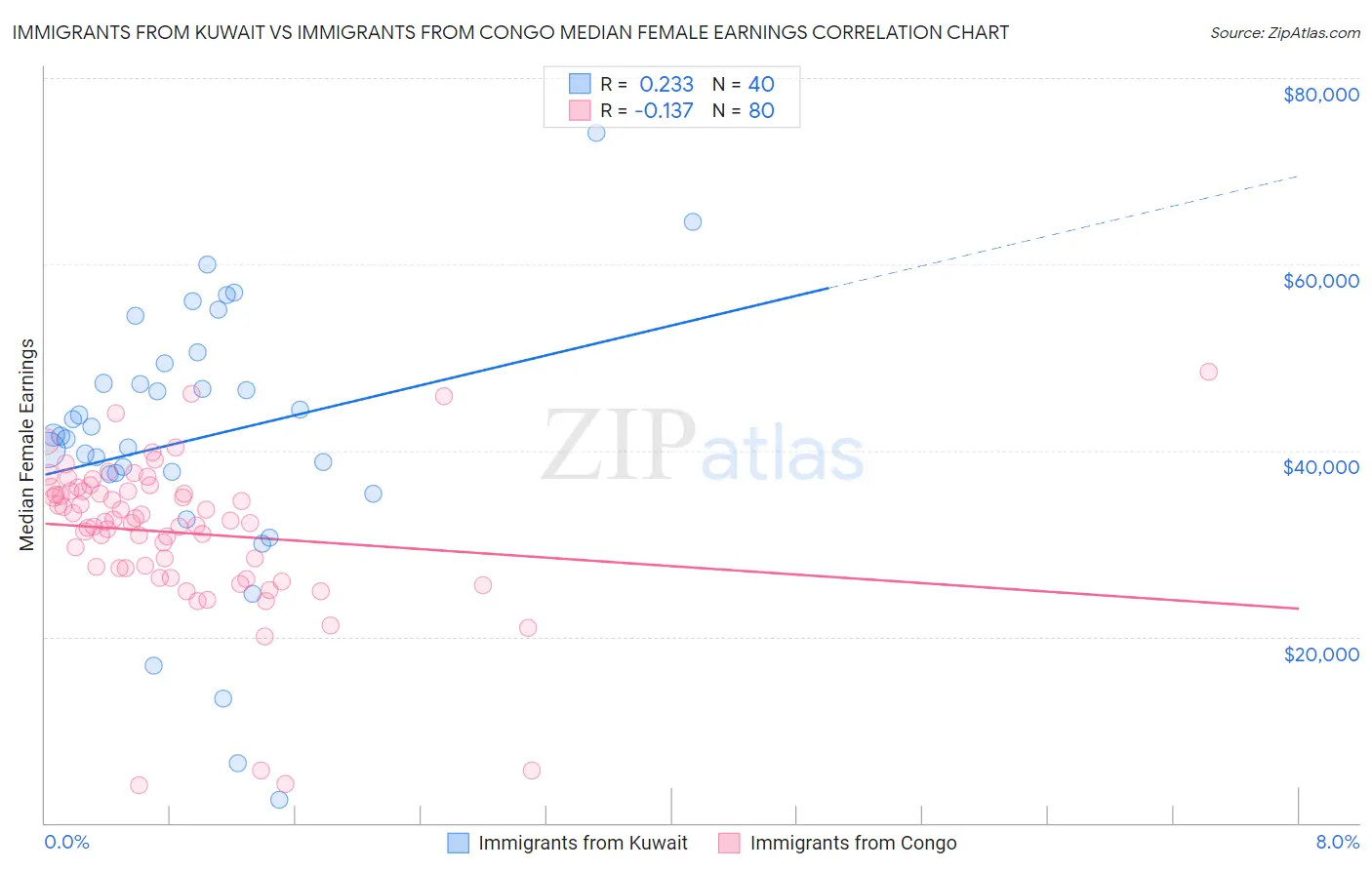 Immigrants from Kuwait vs Immigrants from Congo Median Female Earnings