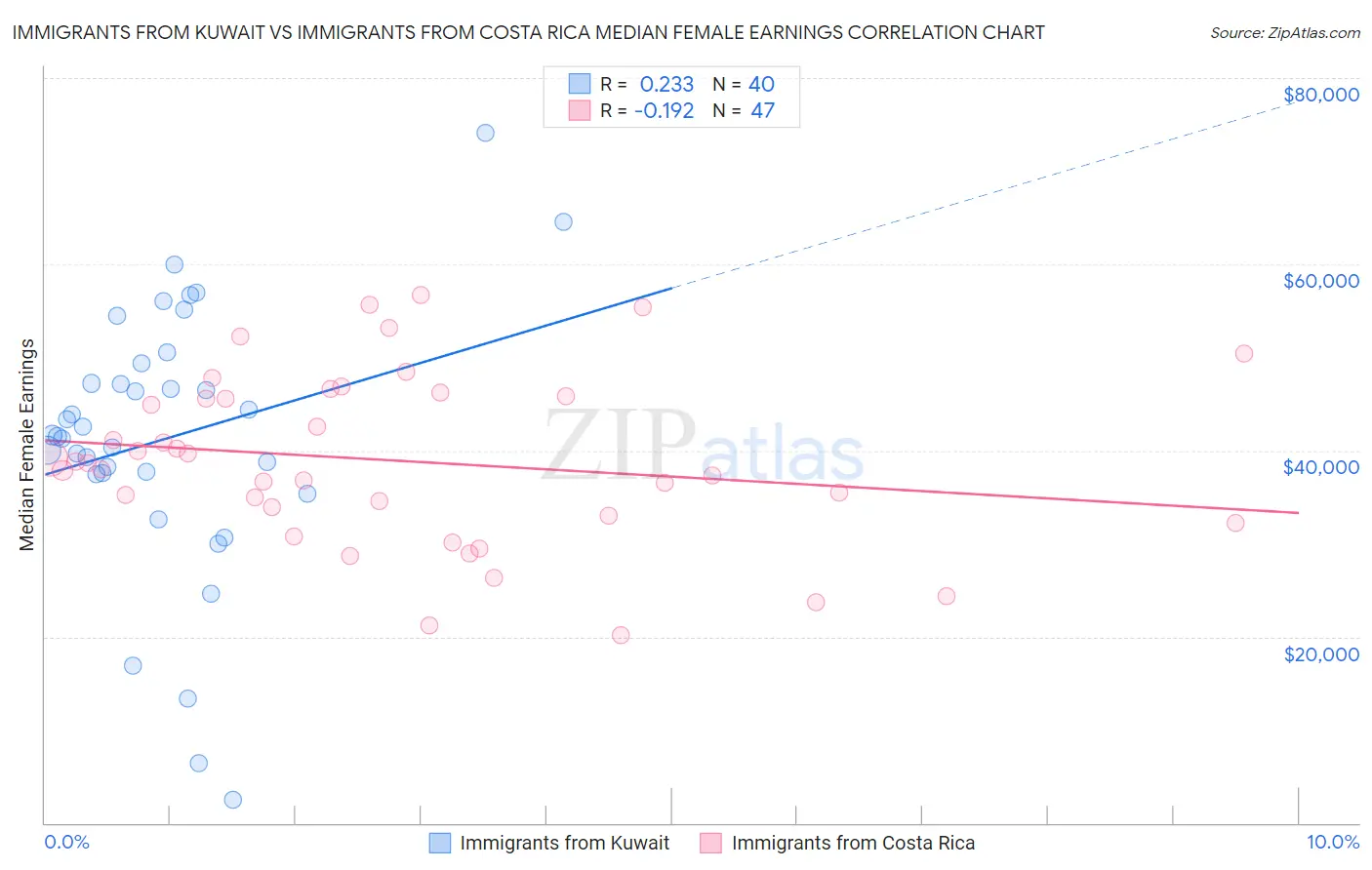 Immigrants from Kuwait vs Immigrants from Costa Rica Median Female Earnings