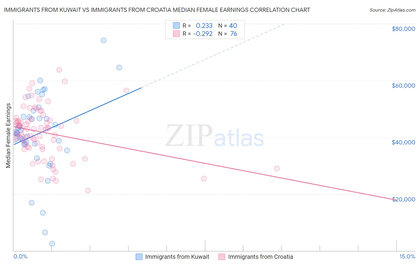 Immigrants from Kuwait vs Immigrants from Croatia Median Female Earnings