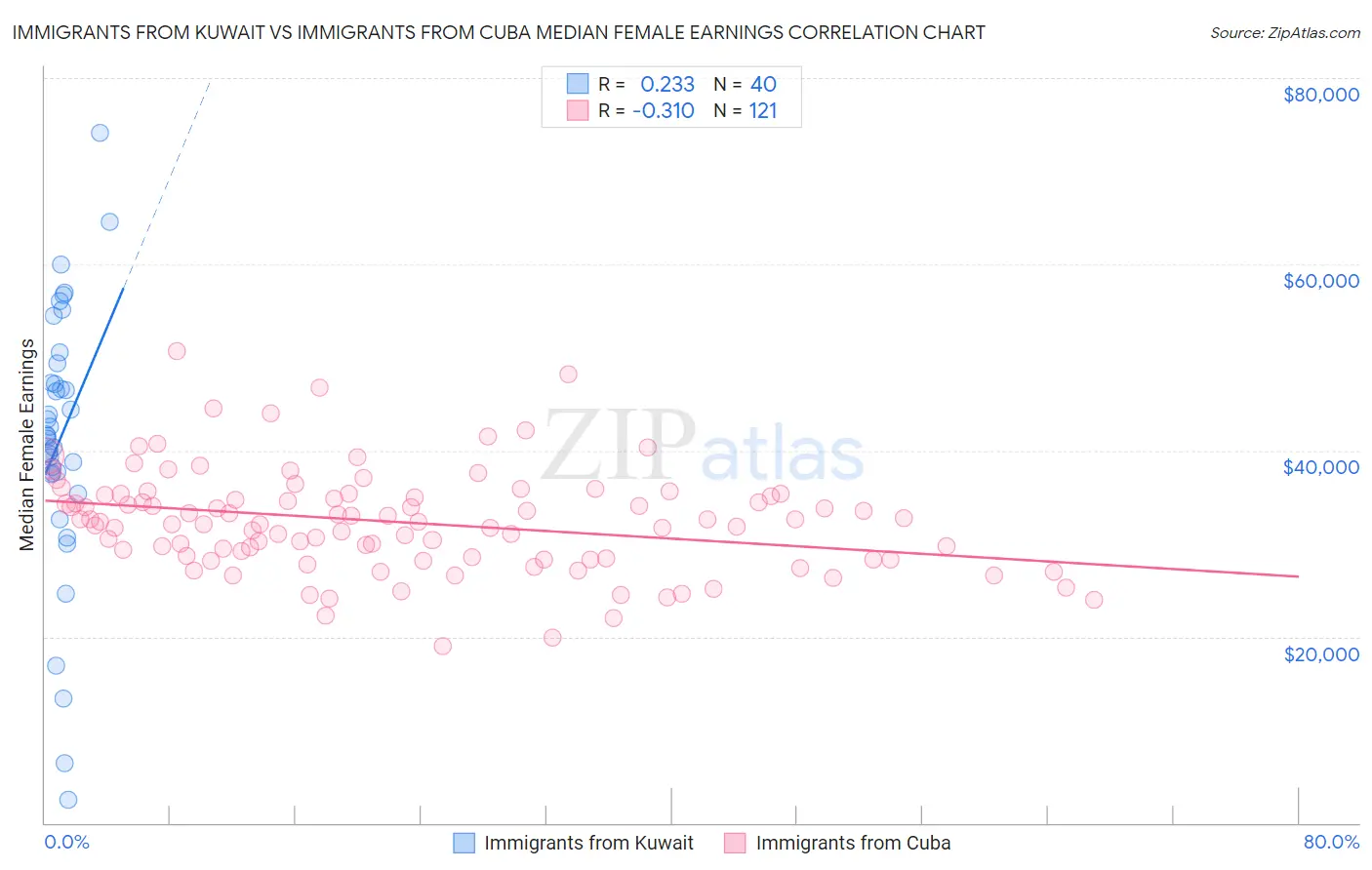 Immigrants from Kuwait vs Immigrants from Cuba Median Female Earnings