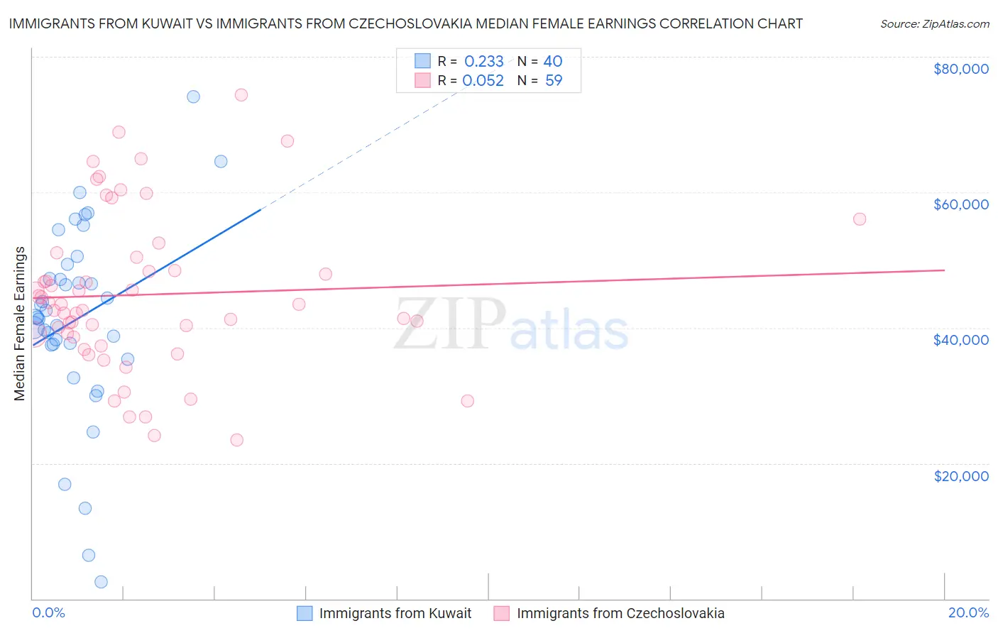 Immigrants from Kuwait vs Immigrants from Czechoslovakia Median Female Earnings