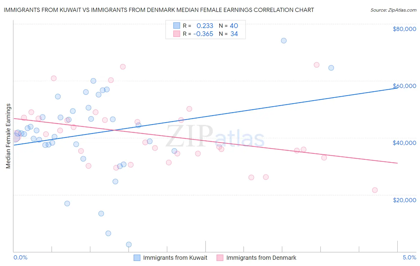 Immigrants from Kuwait vs Immigrants from Denmark Median Female Earnings