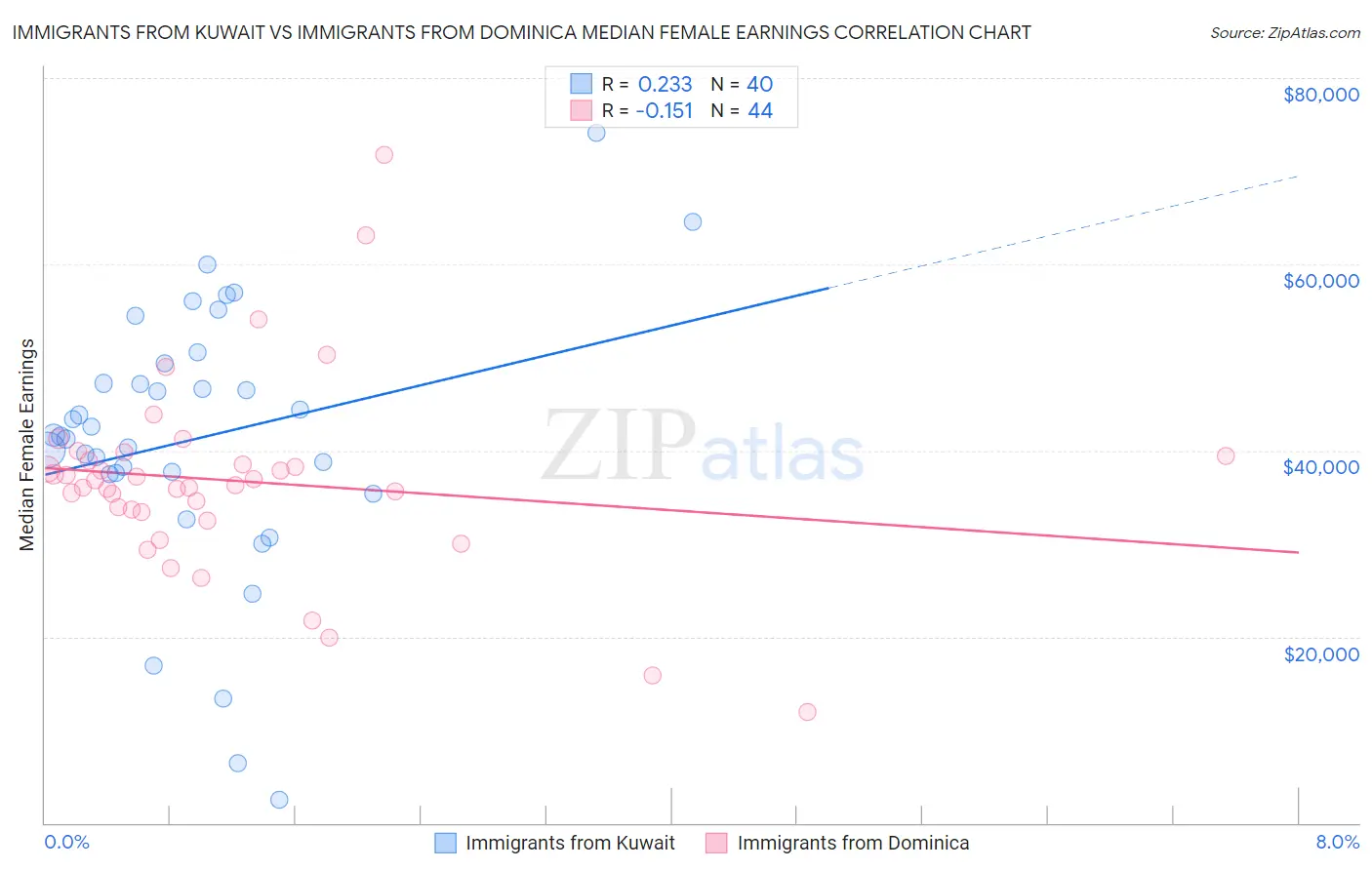 Immigrants from Kuwait vs Immigrants from Dominica Median Female Earnings